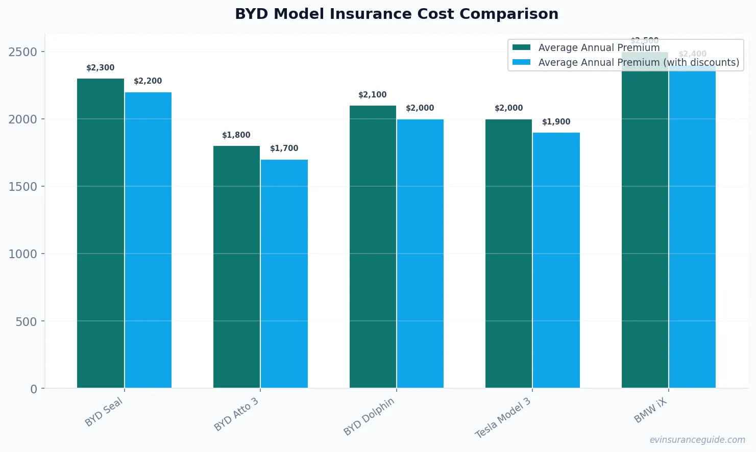 BYD Model Insurance Cost Comparison