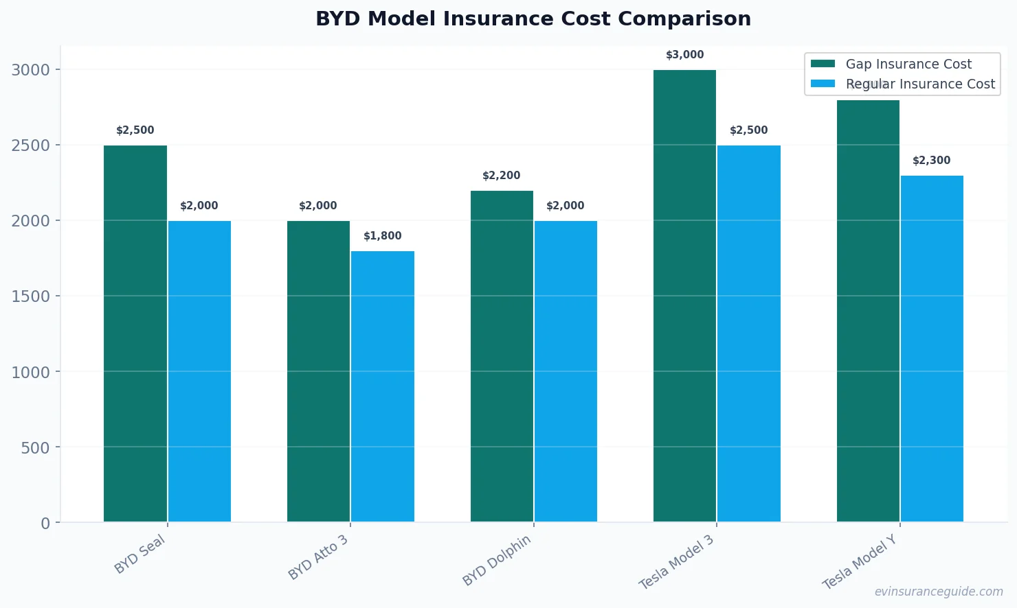 BYD Model Insurance Cost Comparison