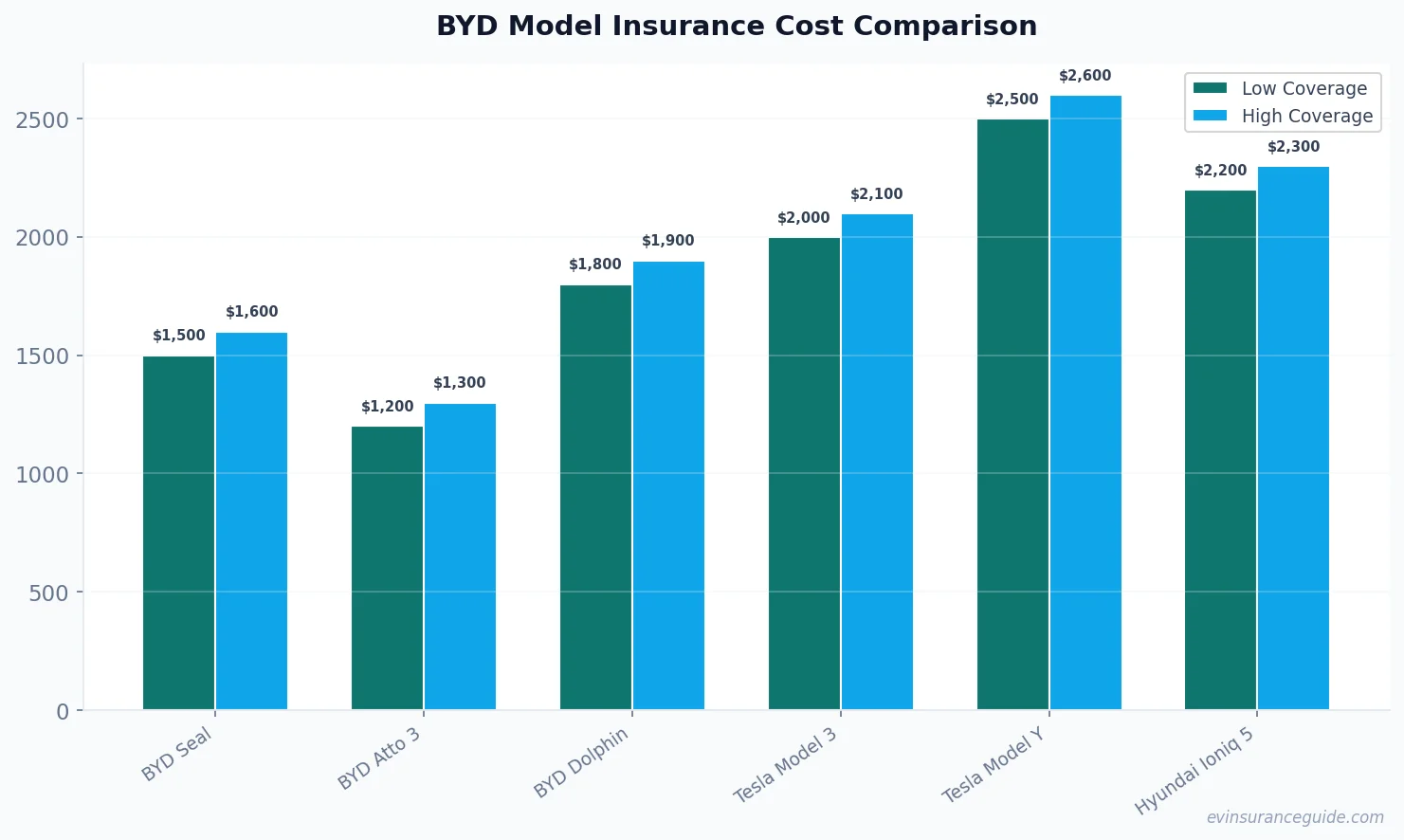 BYD Model Insurance Cost Comparison