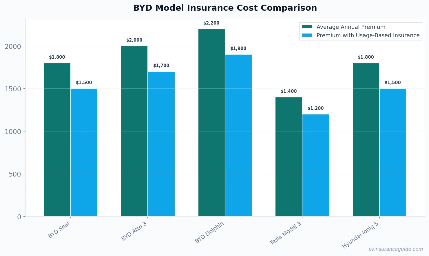 BYD Model Insurance Cost Comparison