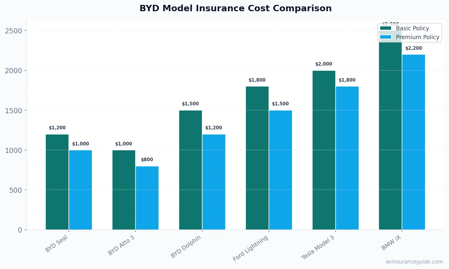 BYD Model Insurance Cost Comparison