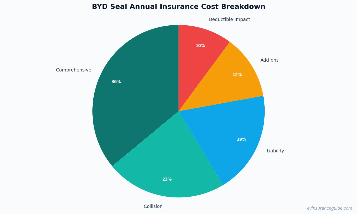 BYD Seal Annual Insurance Cost Breakdown