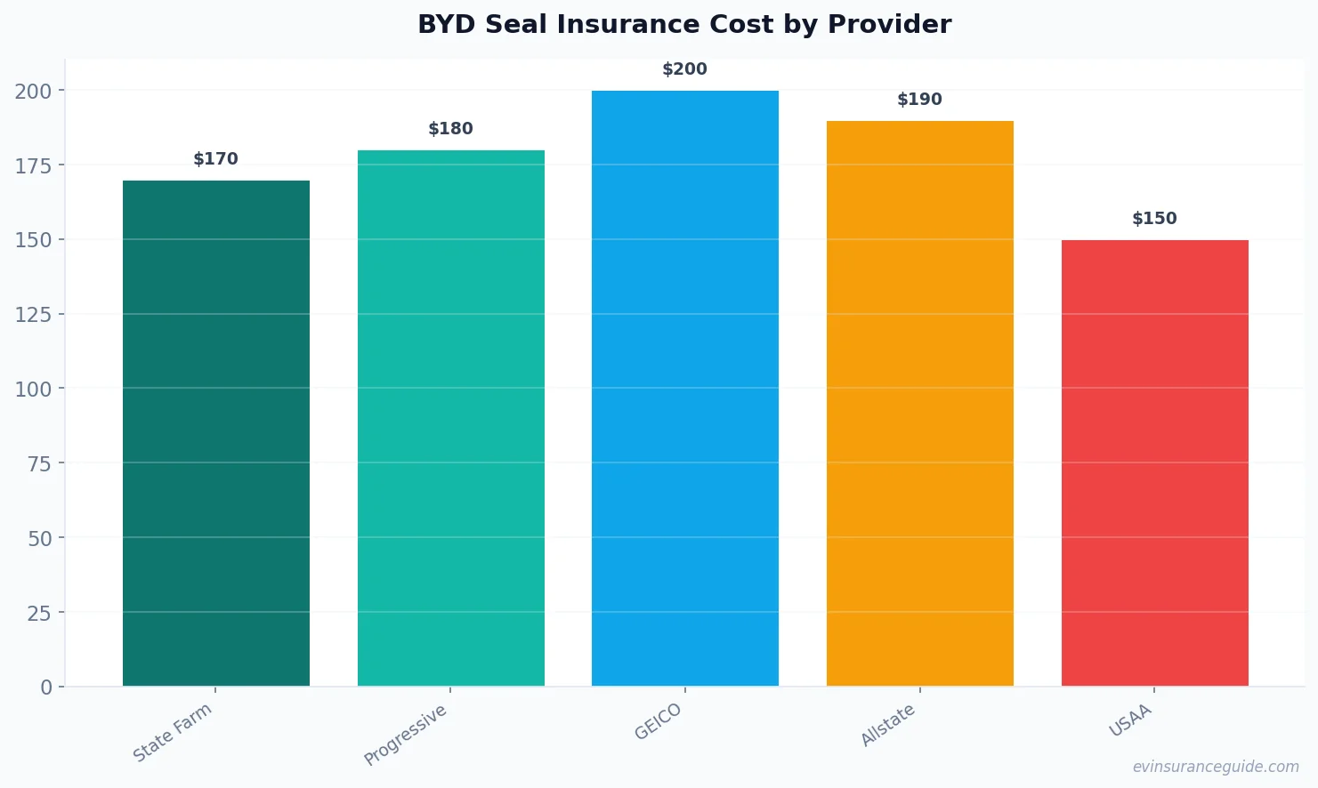 BYD Seal Insurance Cost by Provider