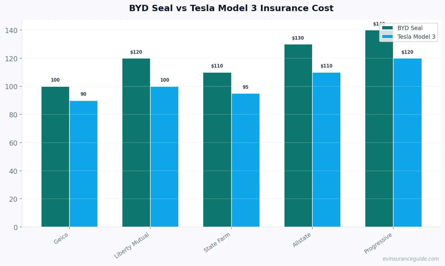 BYD Seal vs Tesla Model 3 Insurance Cost