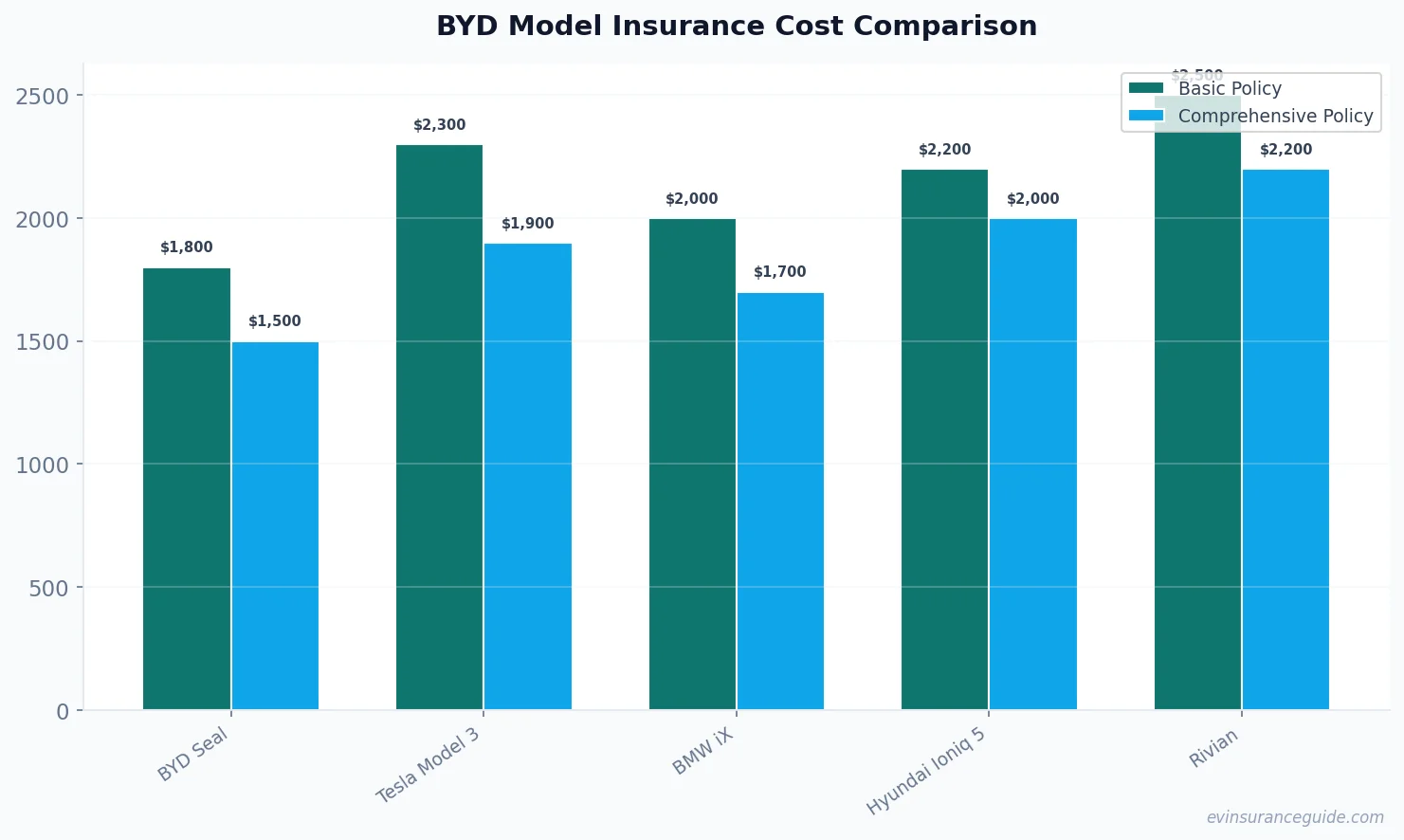 BYD Model Insurance Cost Comparison