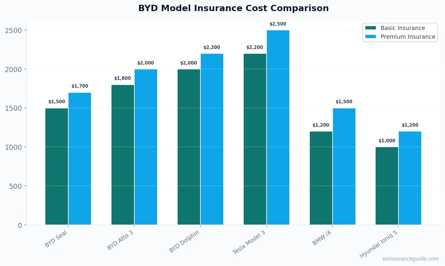 BYD Model Insurance Cost Comparison