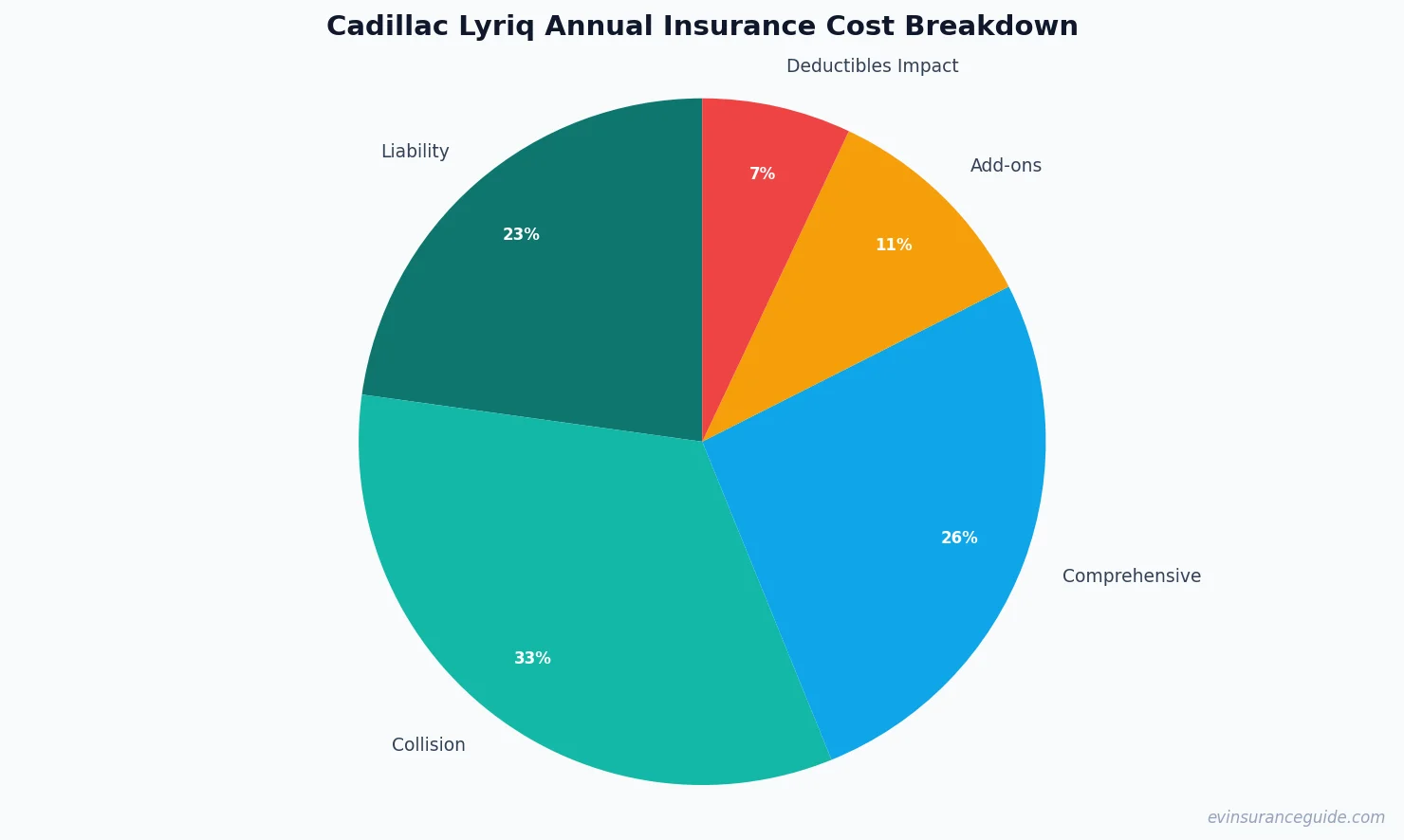 Cadillac Lyriq Annual Insurance Cost Breakdown
