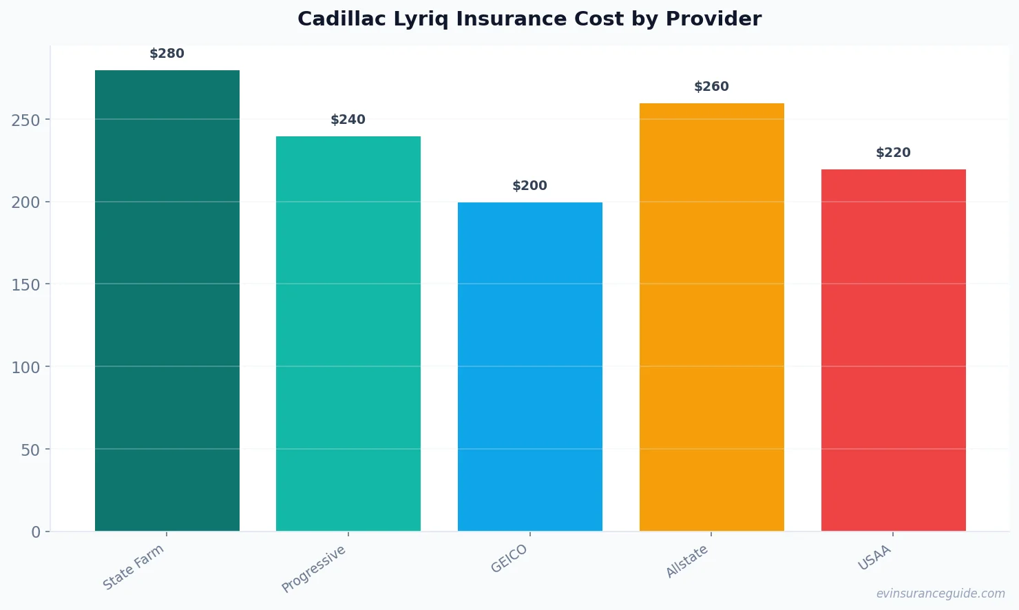 Cadillac Lyriq Insurance Cost by Provider