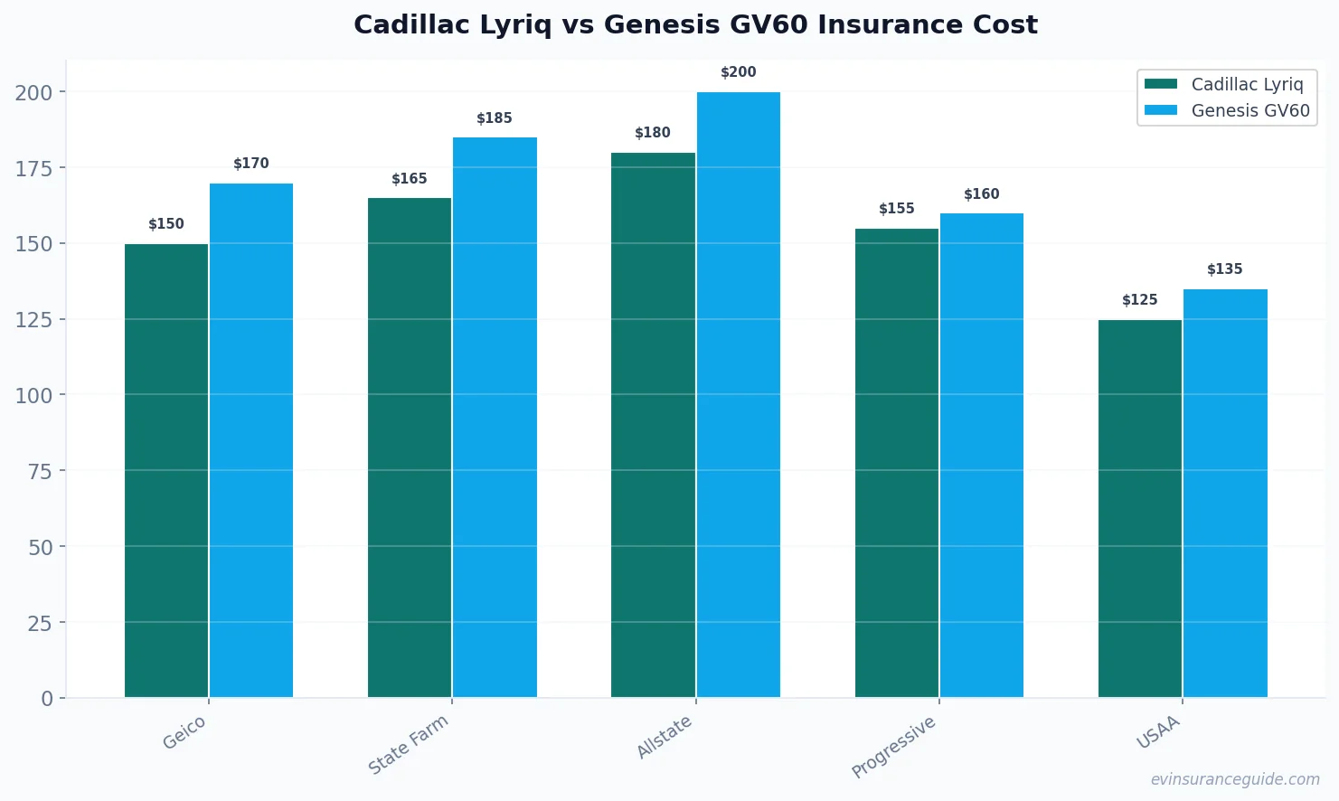 Cadillac Lyriq vs Genesis GV60 Insurance Cost