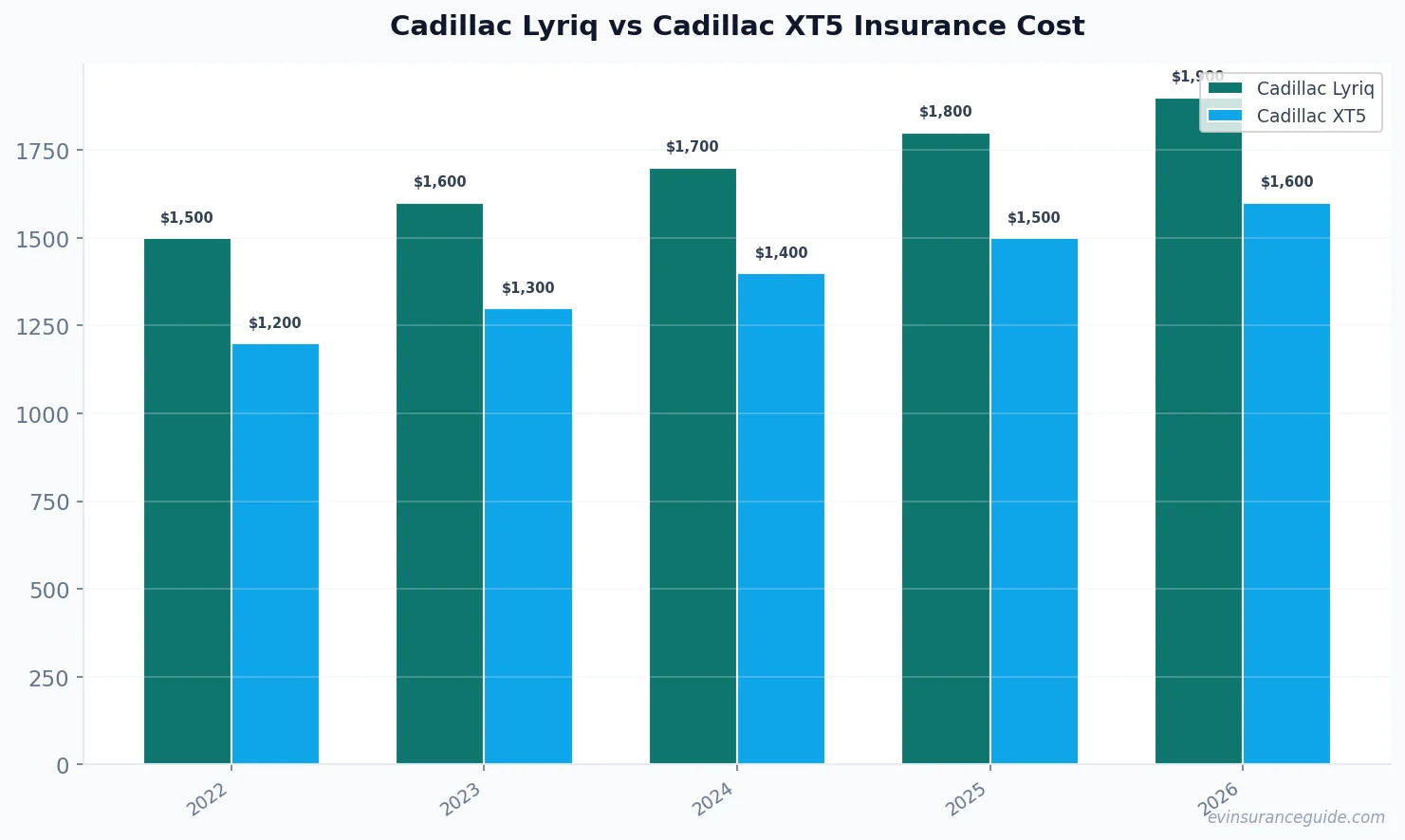 Cadillac Lyriq vs Cadillac XT5 Insurance Cost