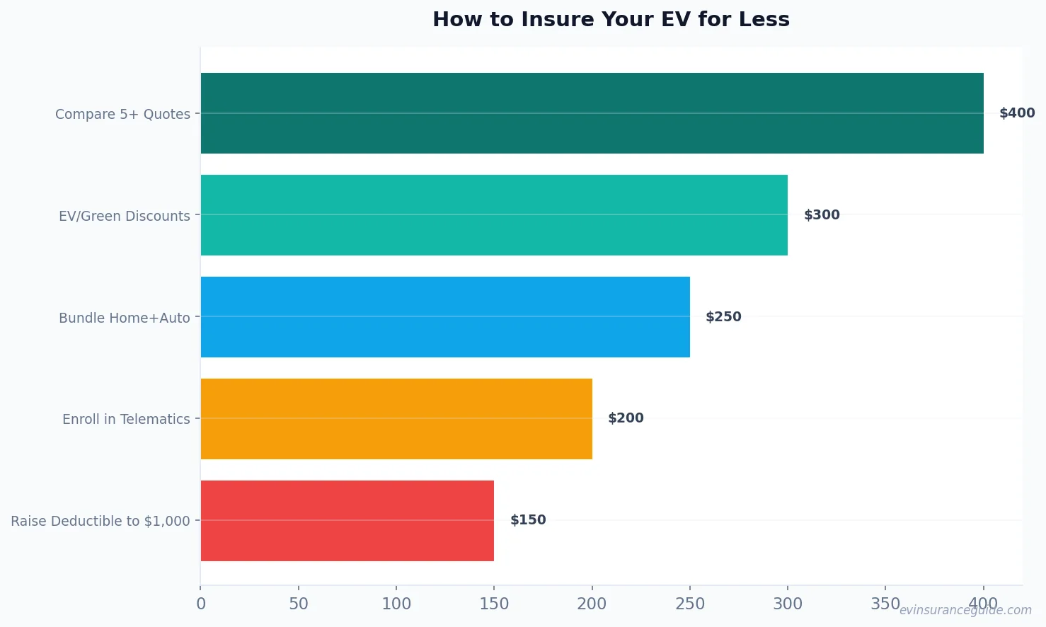 How to Insure Your EV for Less