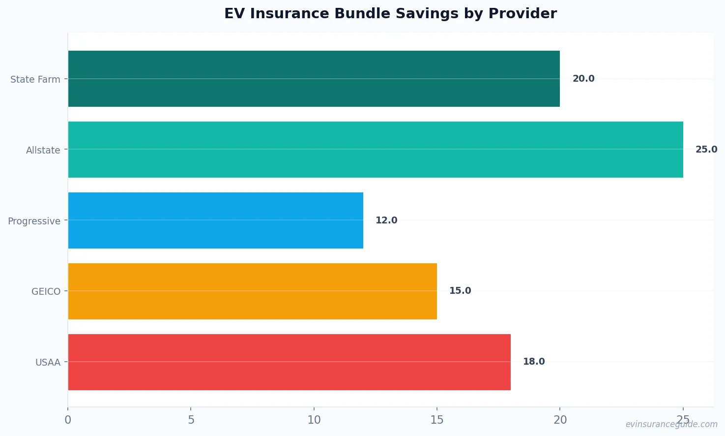 EV Insurance Bundle Savings by Provider
