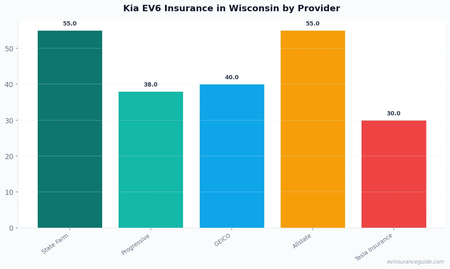 Kia EV6 Insurance in Wisconsin by Provider