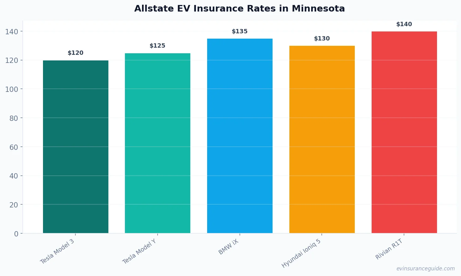Allstate EV Insurance Rates in Minnesota