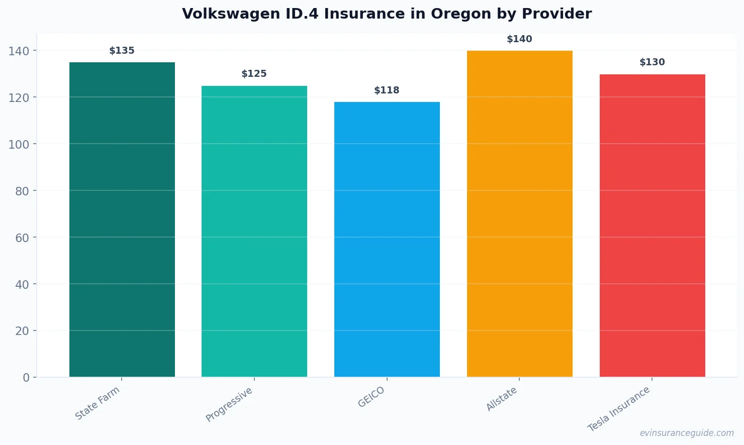 Volkswagen ID.4 Insurance in Oregon by Provider