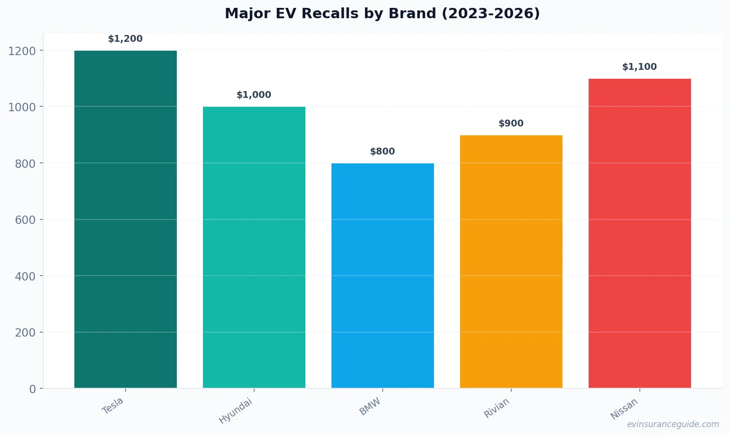 Major EV Recalls by Brand (2023-2026)