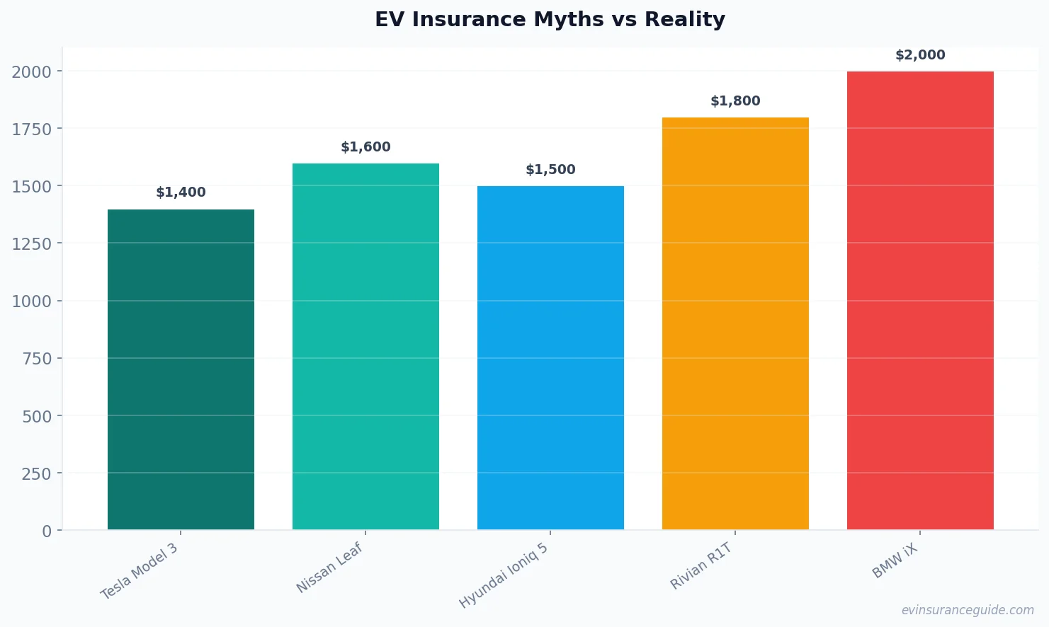 EV Insurance Myths vs Reality