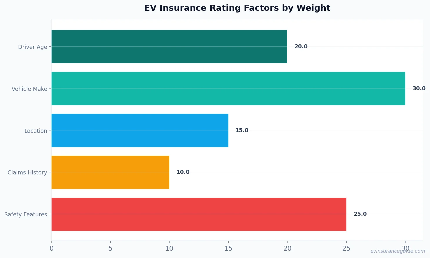 EV Insurance Rating Factors by Weight