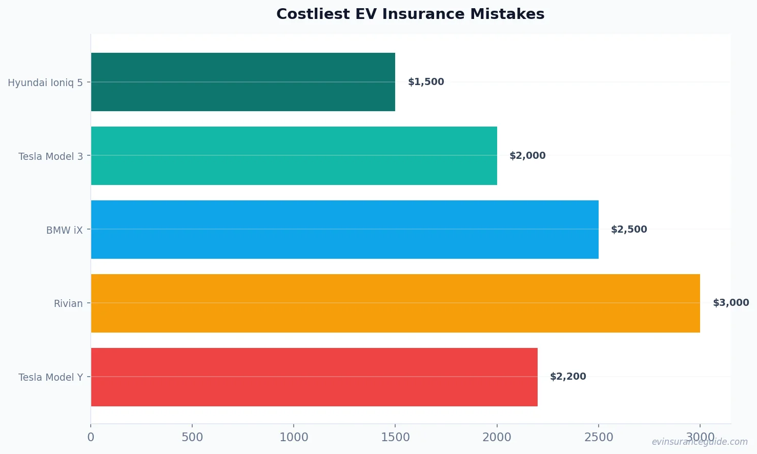 Costliest EV Insurance Mistakes