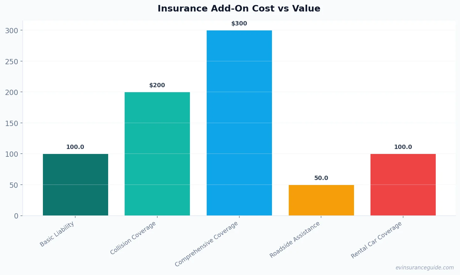 Insurance Add-On Cost vs Value