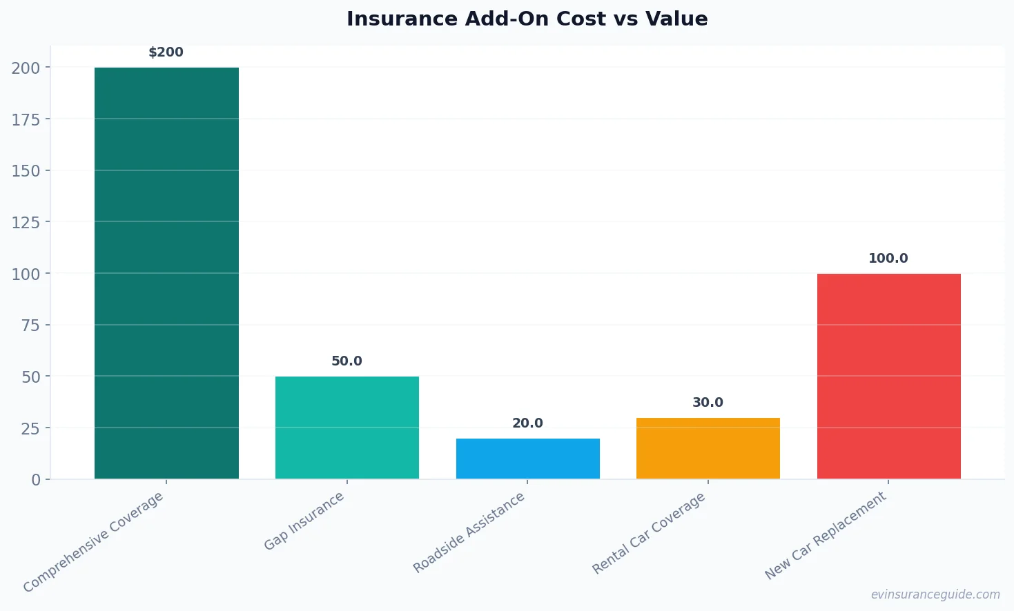 Insurance Add-On Cost vs Value