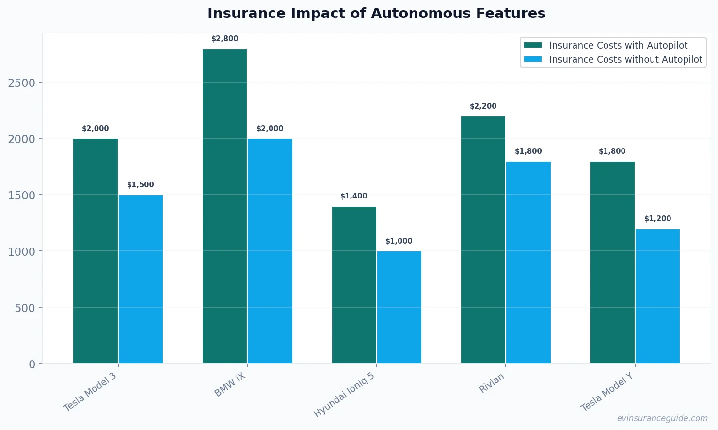 Insurance Impact of Autonomous Features