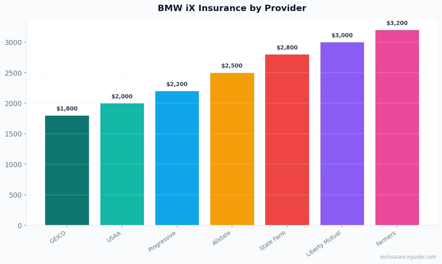 BMW iX Insurance by Provider