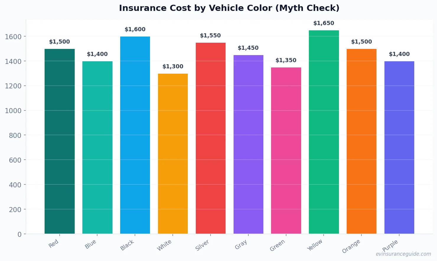 Insurance Cost by Vehicle Color (Myth Check)