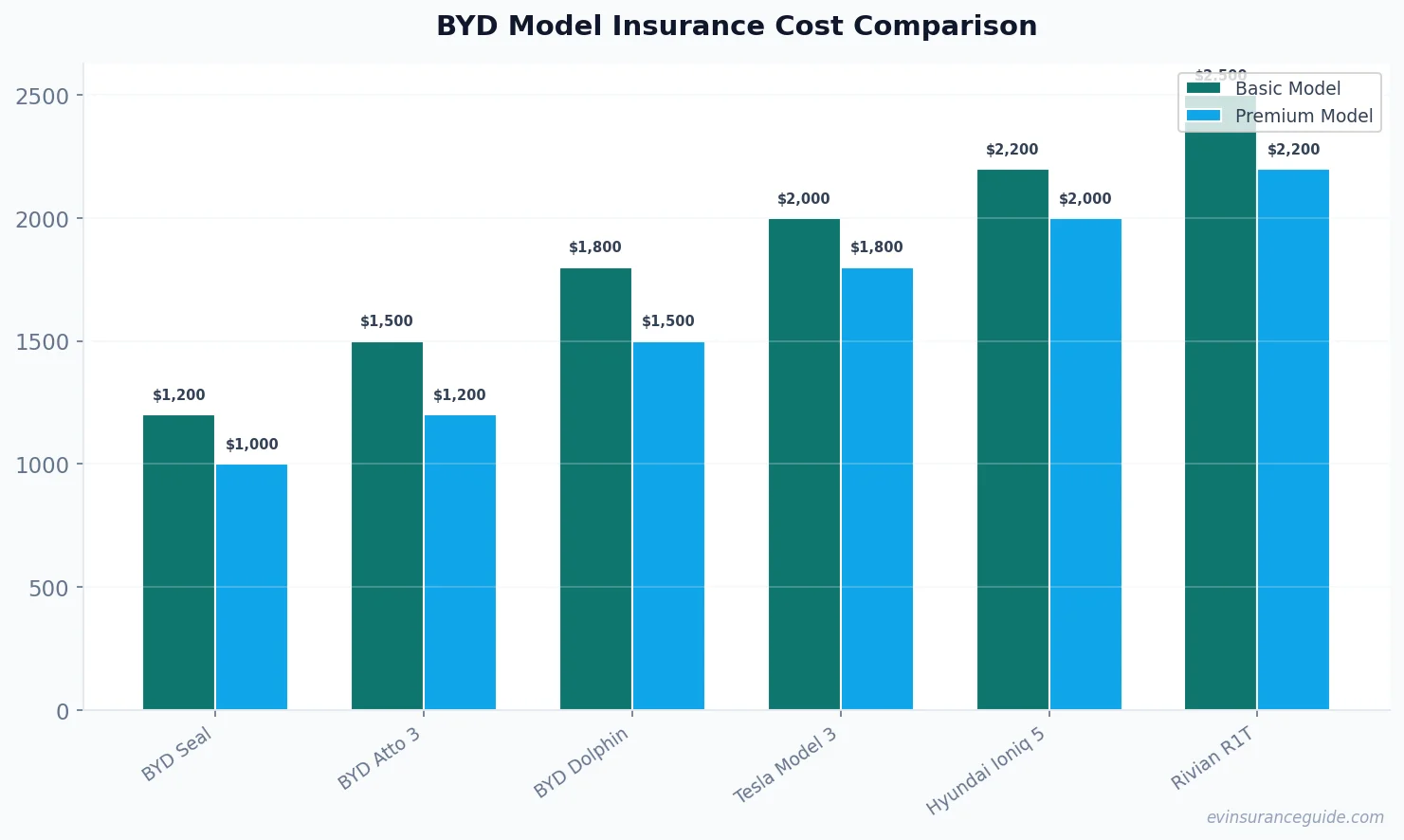 BYD Model Insurance Cost Comparison