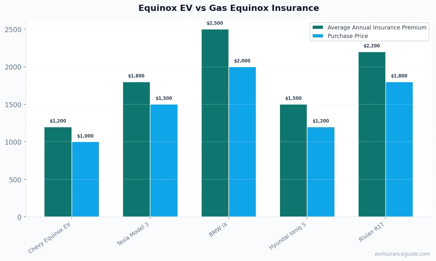 Equinox EV vs Gas Equinox Insurance