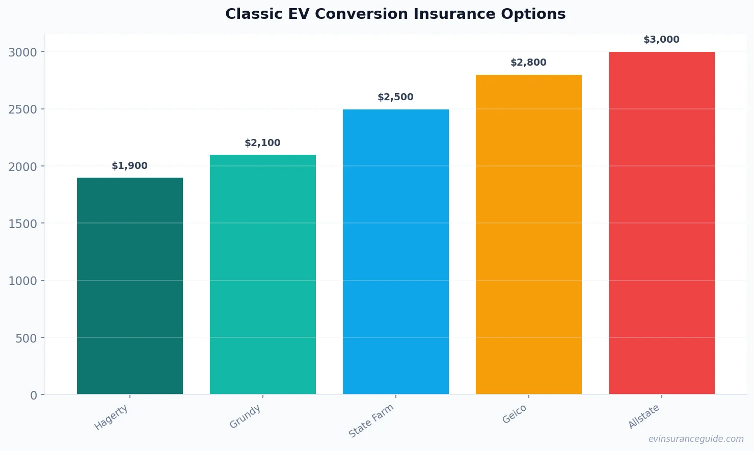 Classic EV Conversion Insurance Options