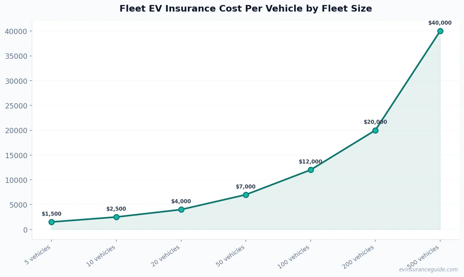 Fleet EV Insurance Cost Per Vehicle by Fleet Size