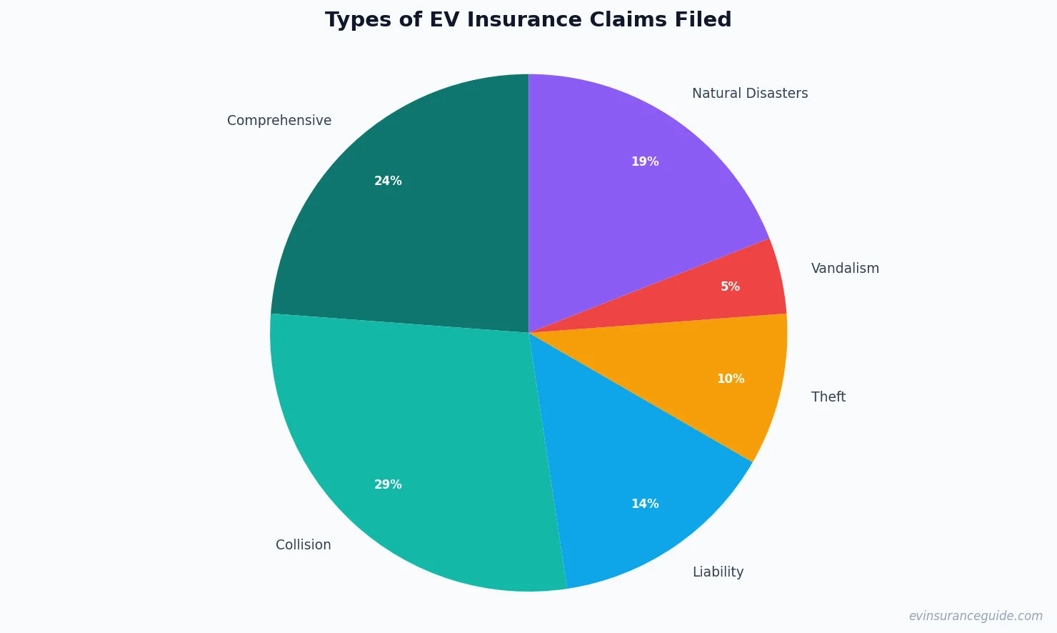 Types of EV Insurance Claims Filed