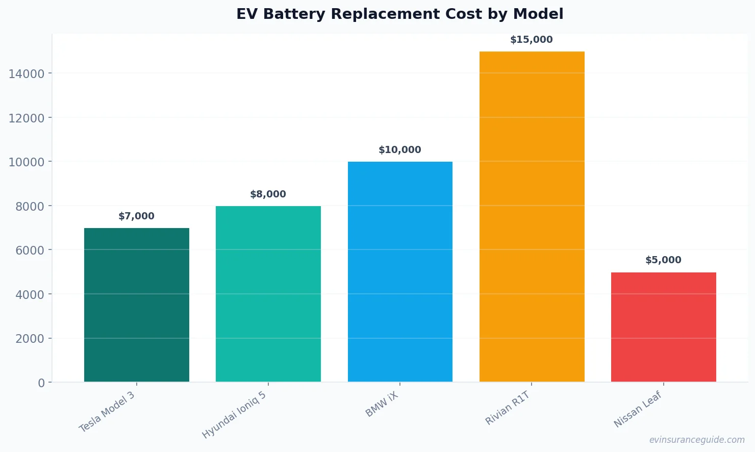 EV Battery Replacement Cost by Model