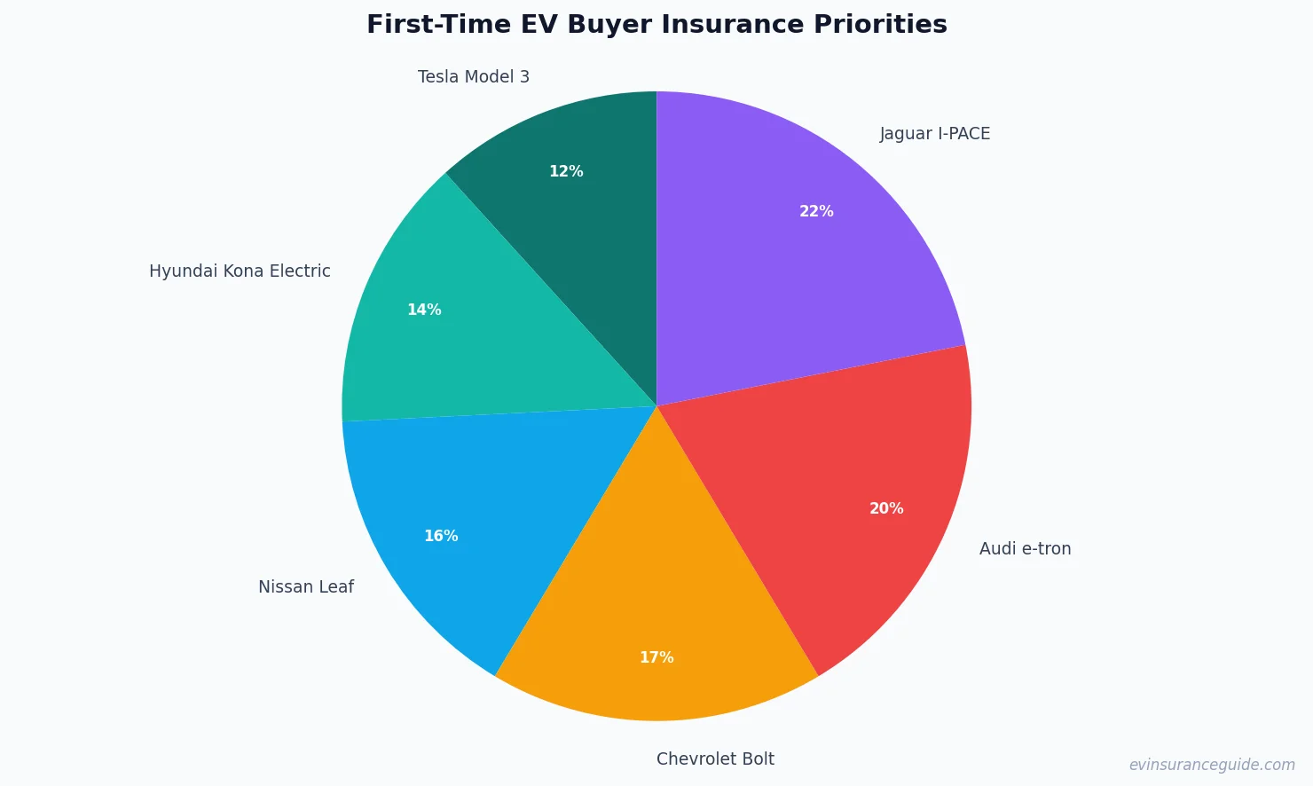 First-Time EV Buyer Insurance Priorities