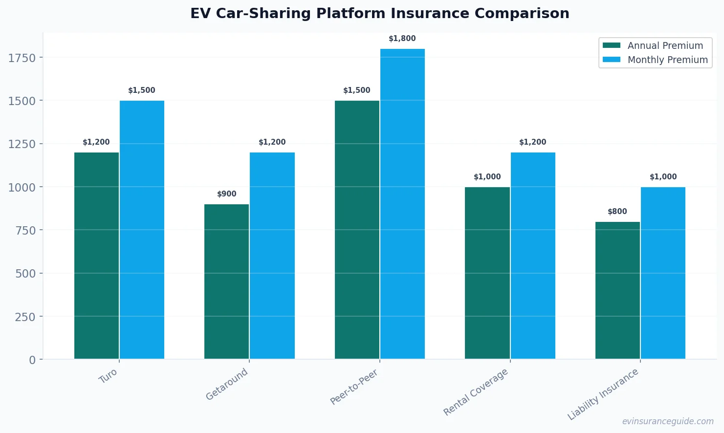 EV Car-Sharing Platform Insurance Comparison