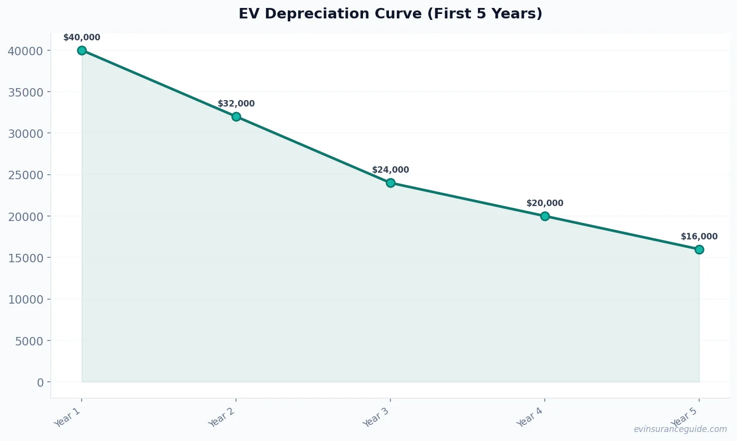 EV Depreciation Curve (First 5 Years)