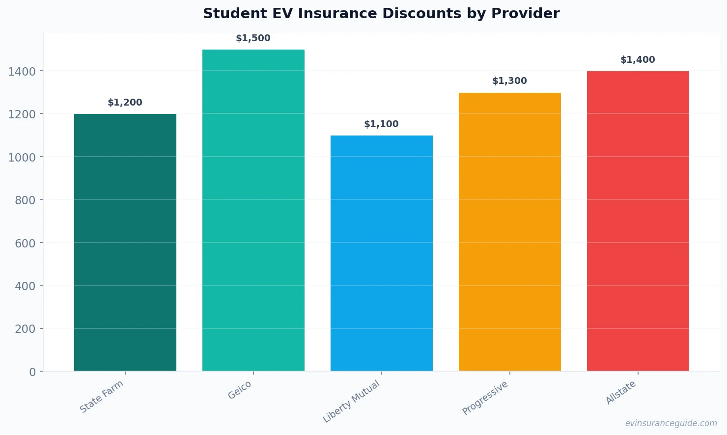 Student EV Insurance Discounts by Provider