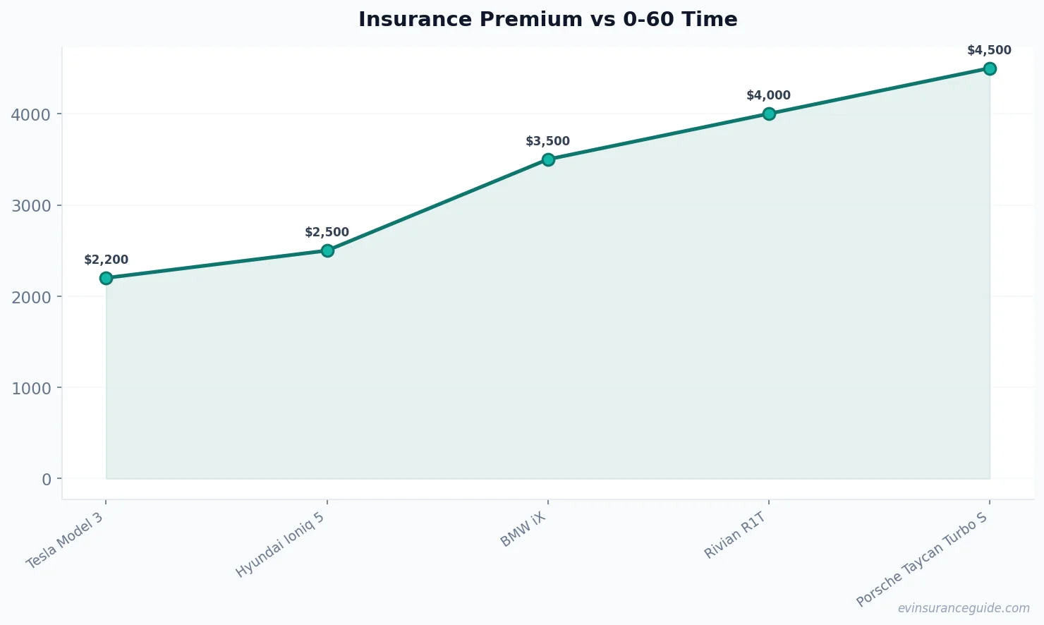 Insurance Premium vs 0-60 Time