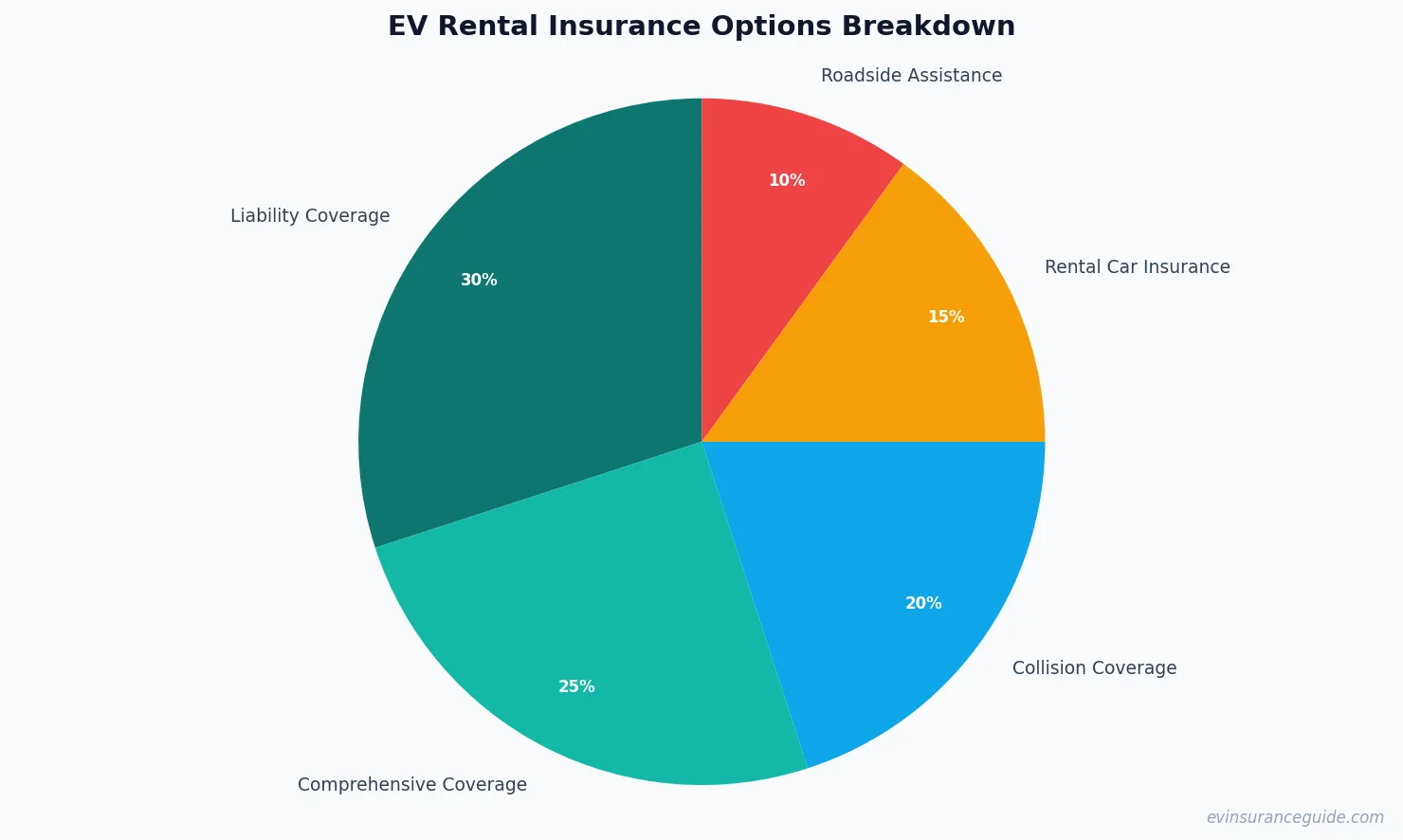 EV Rental Insurance Options Breakdown