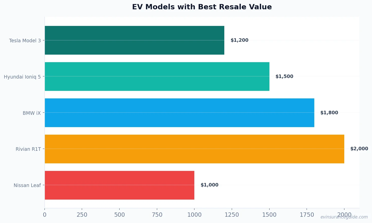 EV Models with Best Resale Value