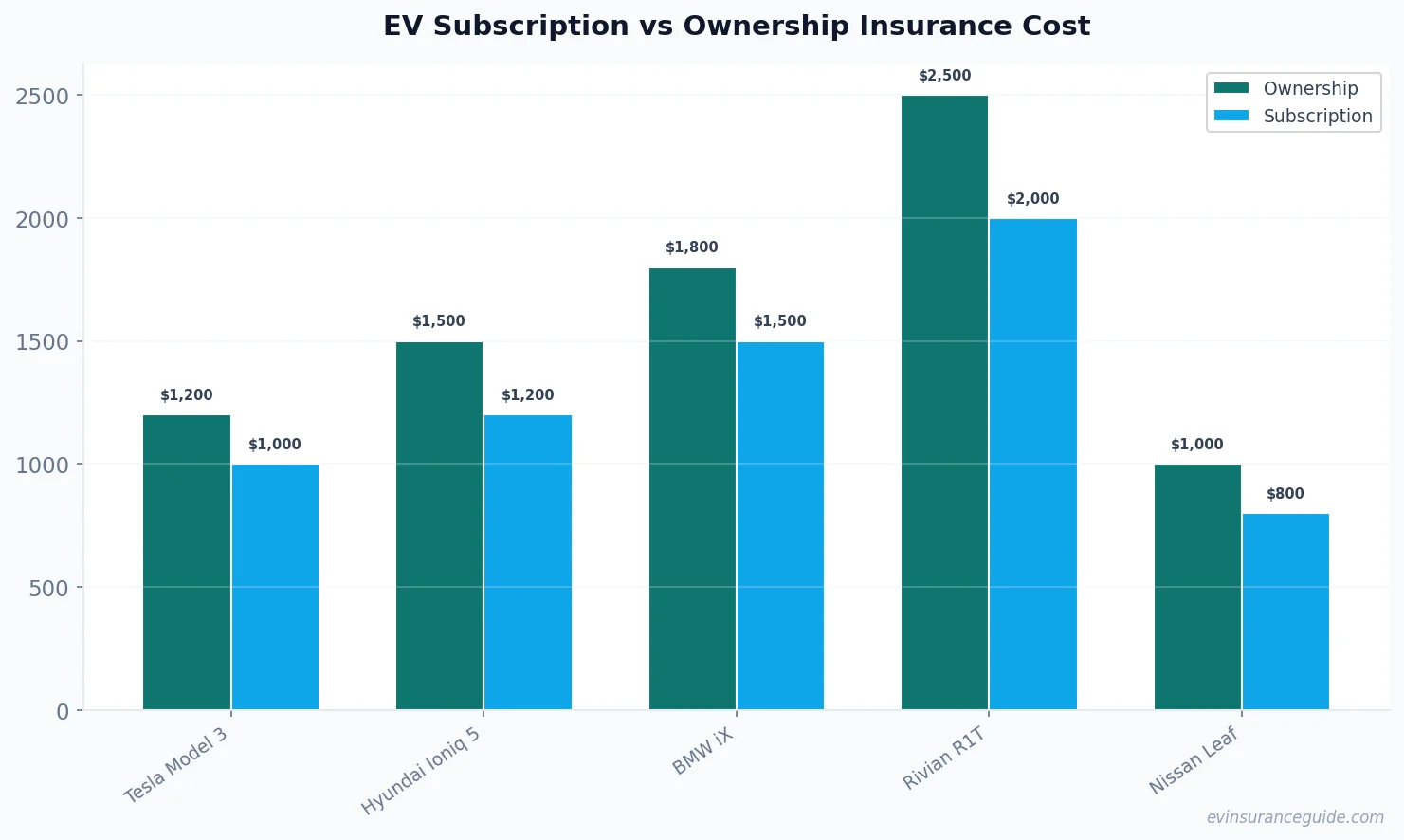 EV Subscription vs Ownership Insurance Cost