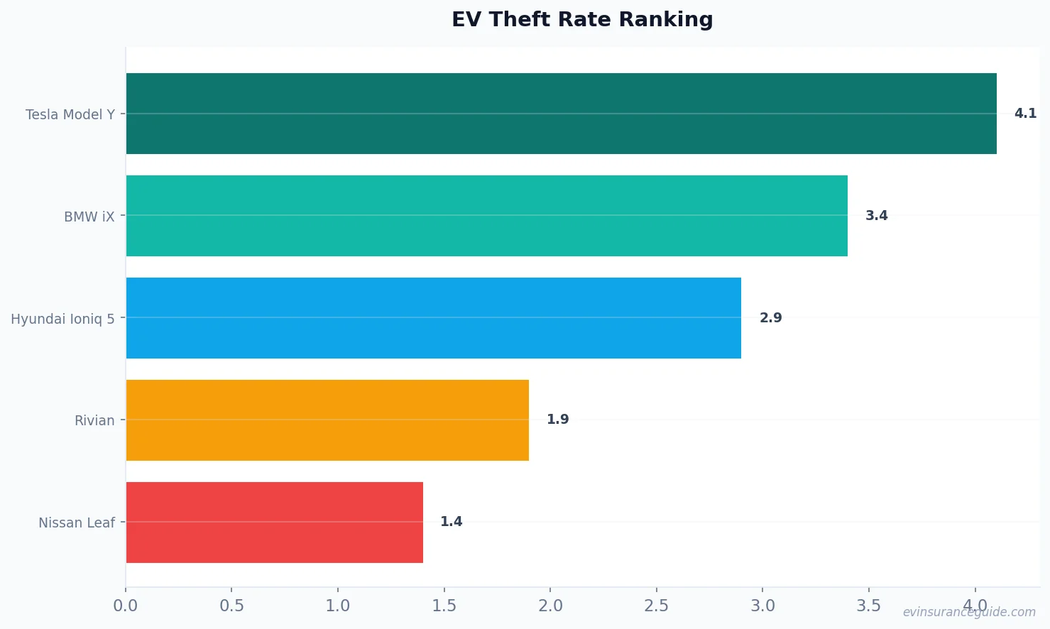 EV Theft Rate Ranking