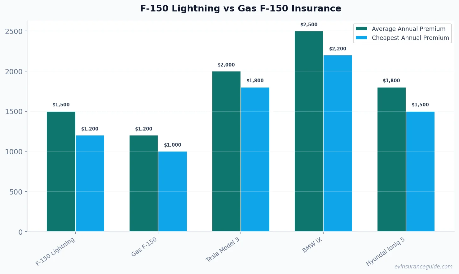 F-150 Lightning vs Gas F-150 Insurance