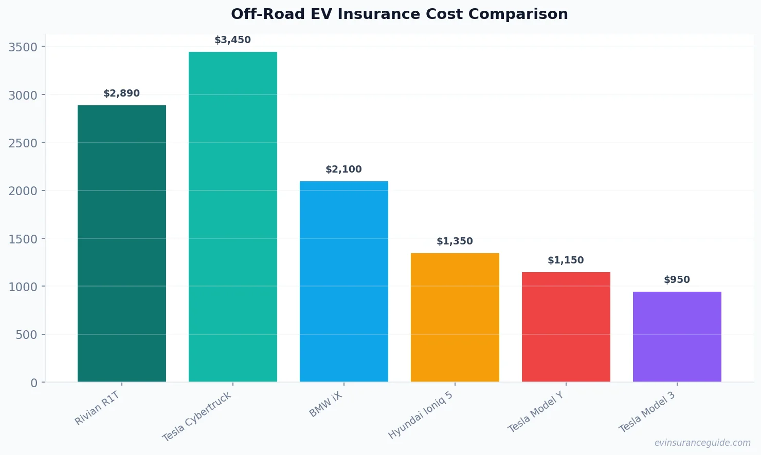 Off-Road EV Insurance Cost Comparison