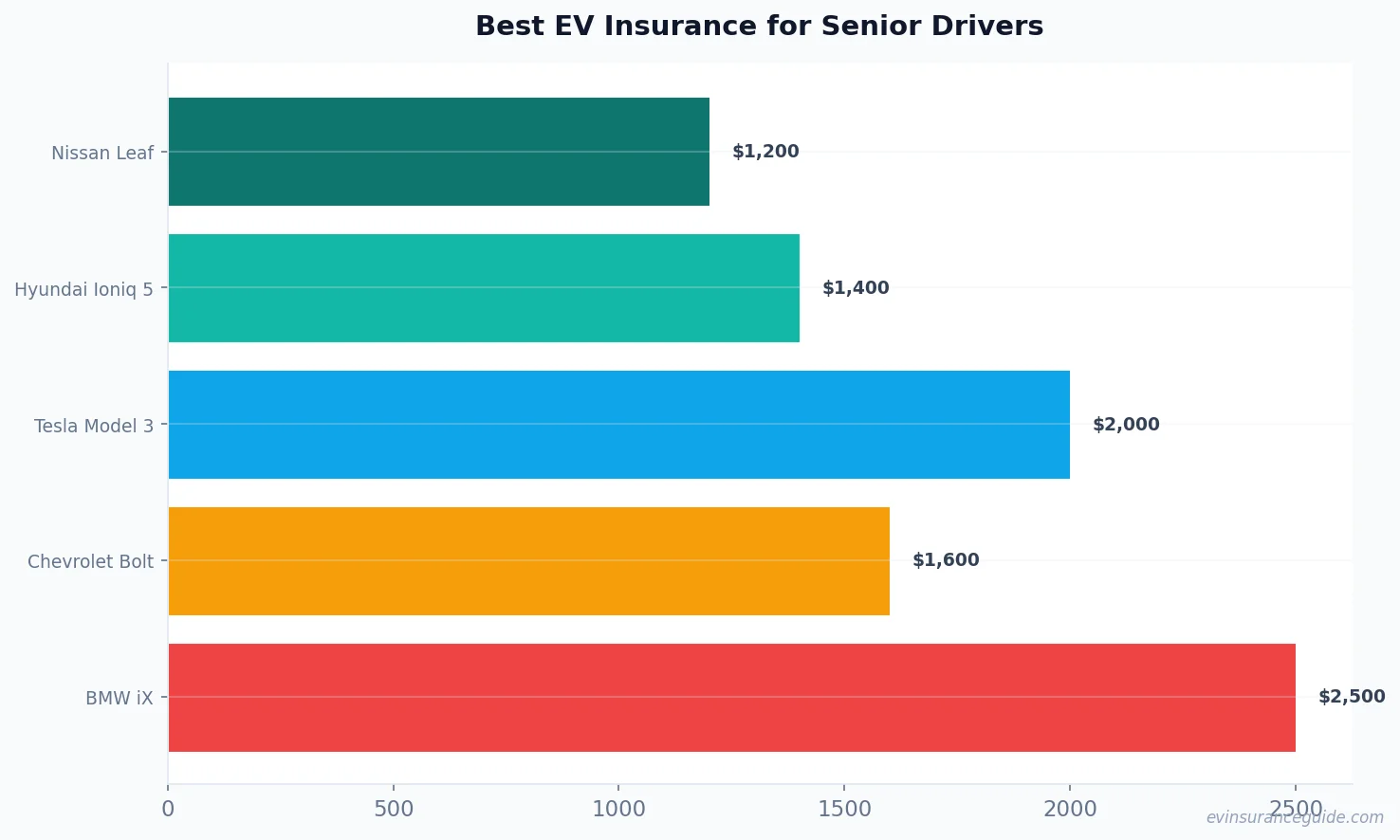 Best EV Insurance for Senior Drivers
