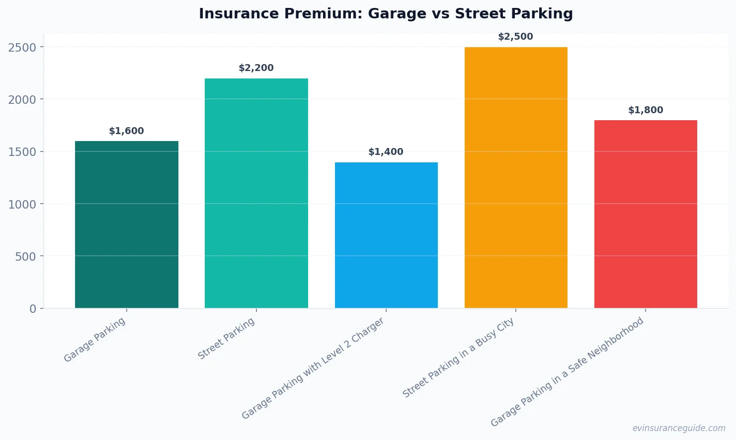 Insurance Premium: Garage vs Street Parking