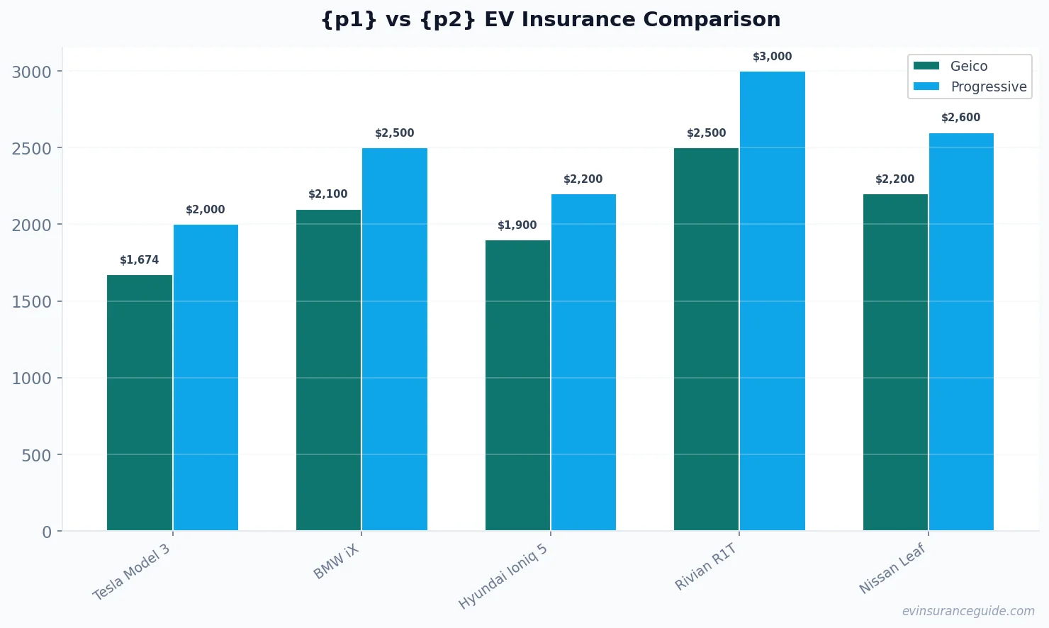 {p1} vs {p2} EV Insurance Comparison
