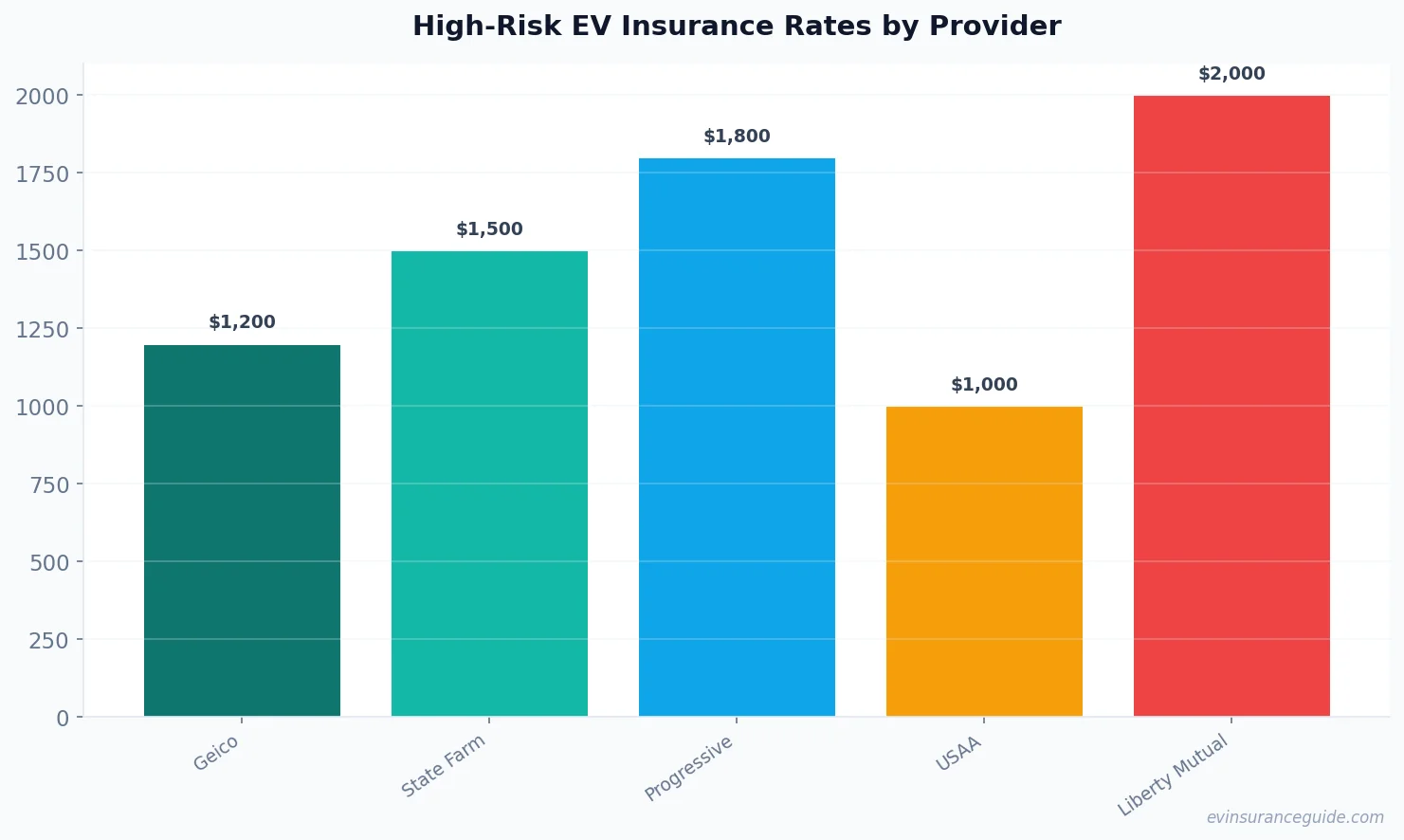 High-Risk EV Insurance Rates by Provider