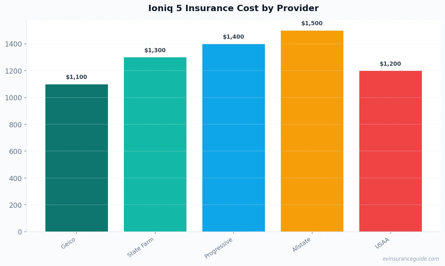 Ioniq 5 Insurance Cost by Provider